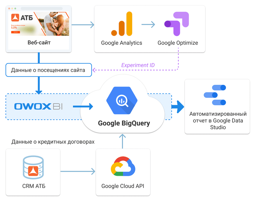 Сбор данных с OWOX BI