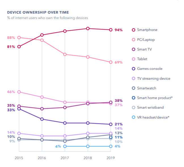 the device landscape by Global WebIndex