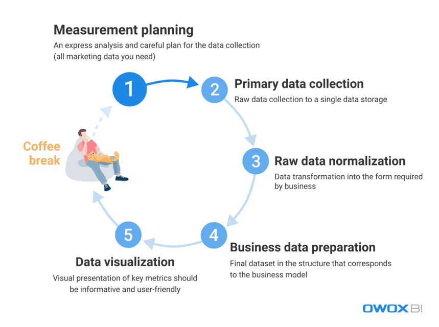 Data processing flow