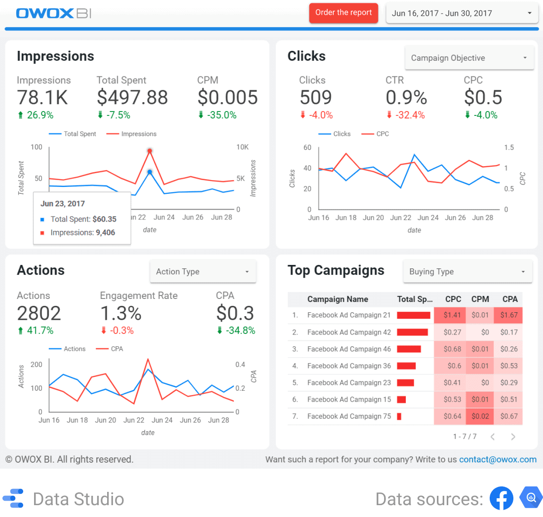 OWOX BI DASHBOARD