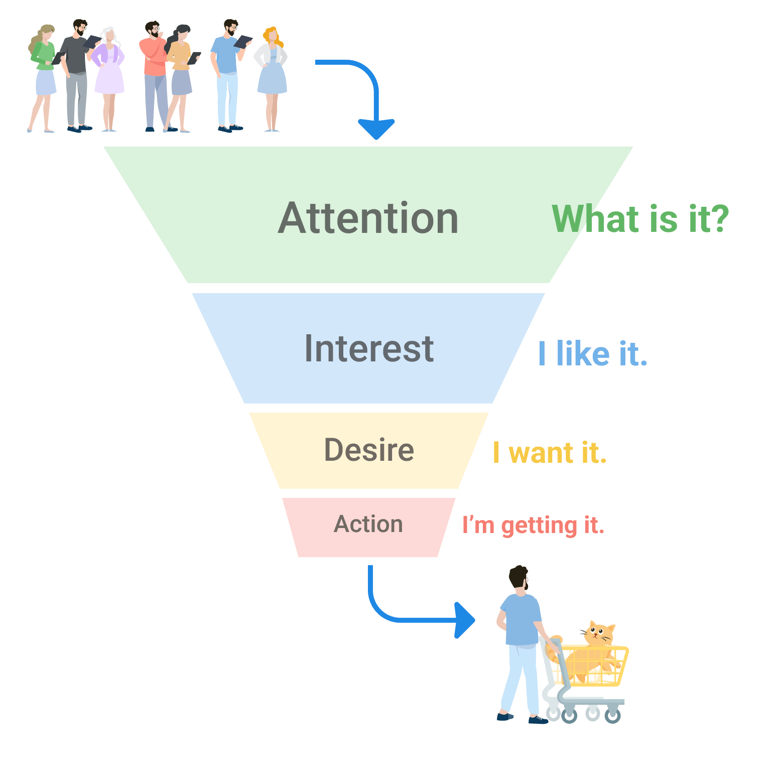 AIDA Funnel Templates