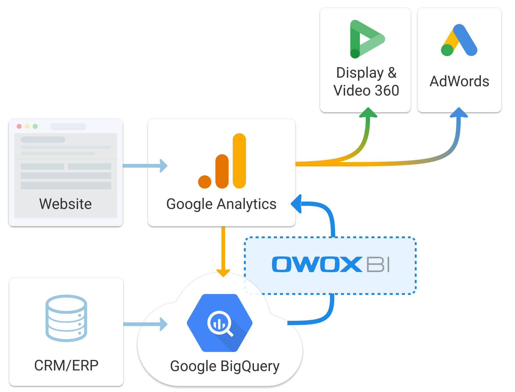 scheme of data combining