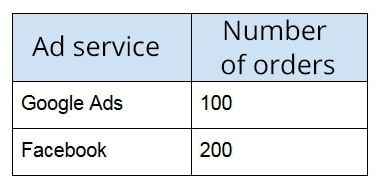 ad campaigns on Google Ads and Facebook