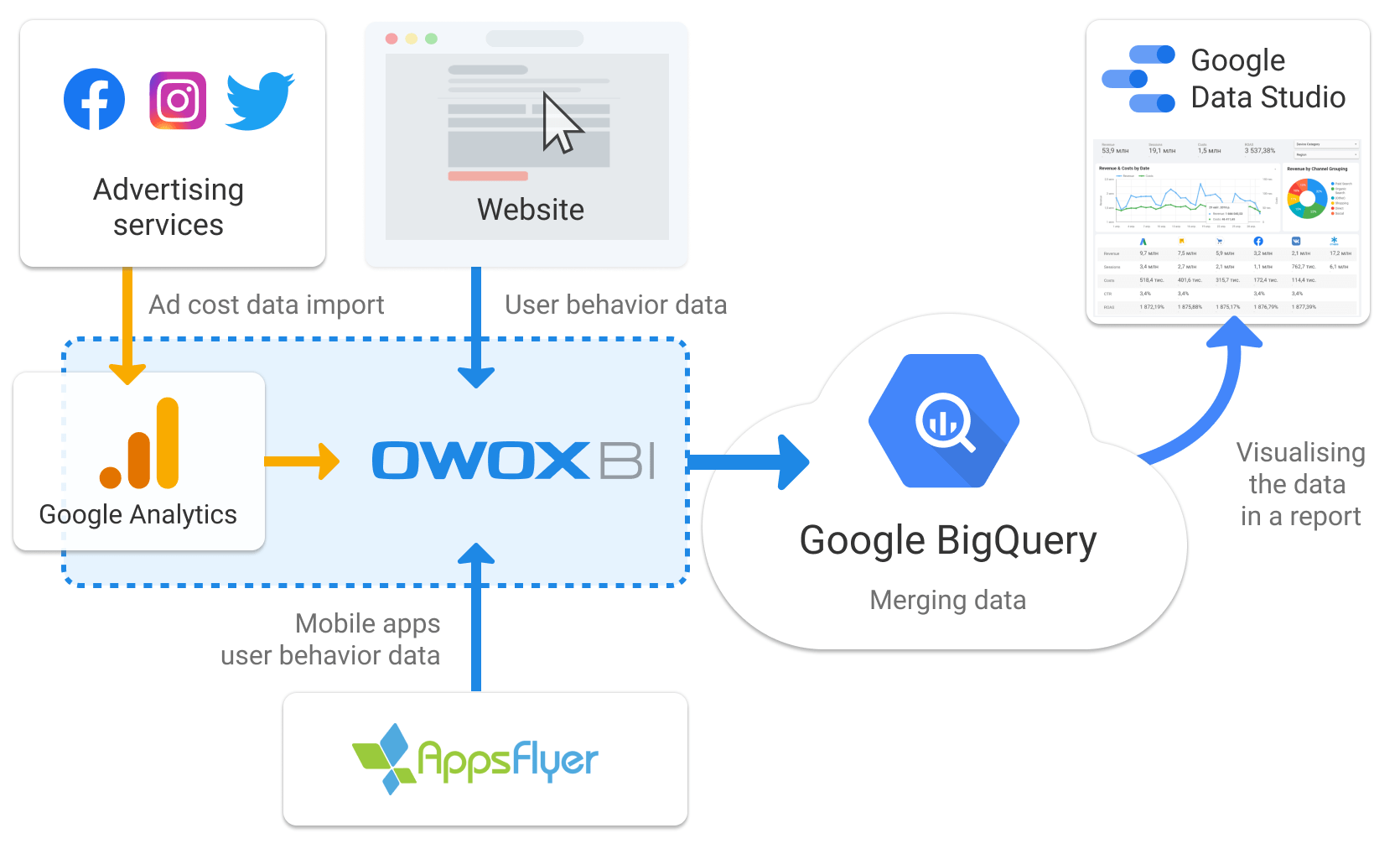 Flow of data from various sources to a visualization tool