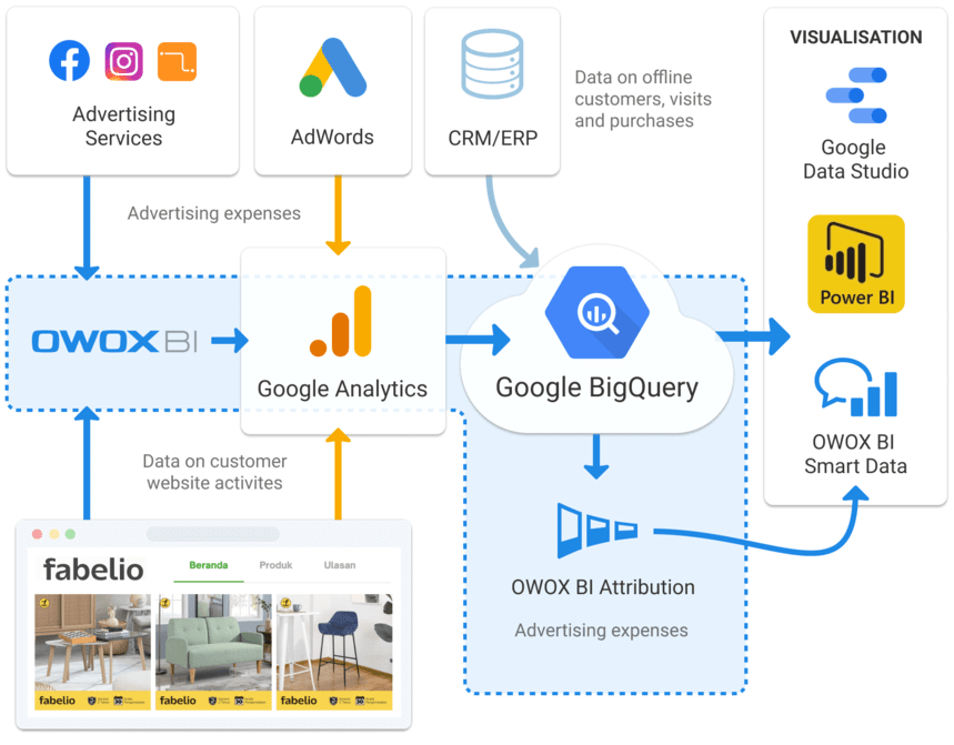 fabelio data flow schema