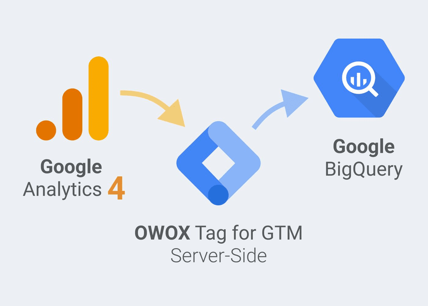 Google Analytics 4 RawData to BigQuery Tag