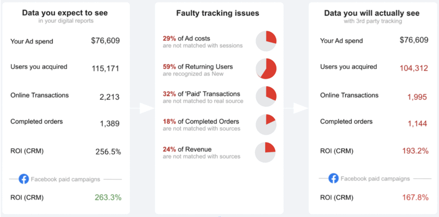 marketing analytics report without complete and accurate data