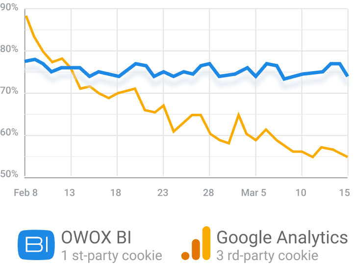 The graph compares the share of new users