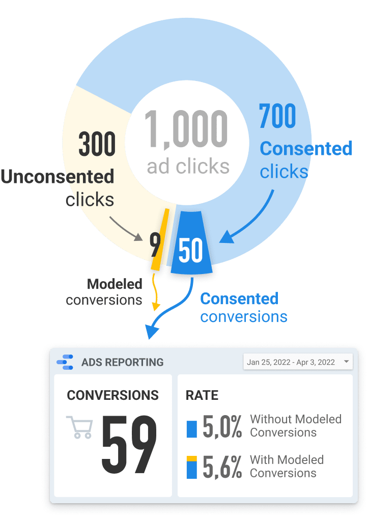 modeled conversions in marketing analytics