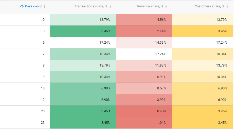 Share of transactions, income, and customers