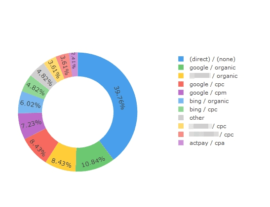 first sources and channels before the ROPO