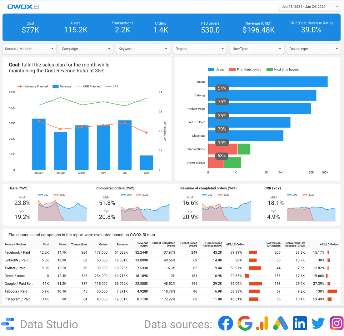 OWOX BI Performance report template in Data Studio