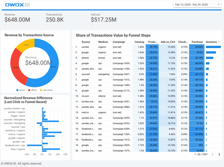 Attribution report