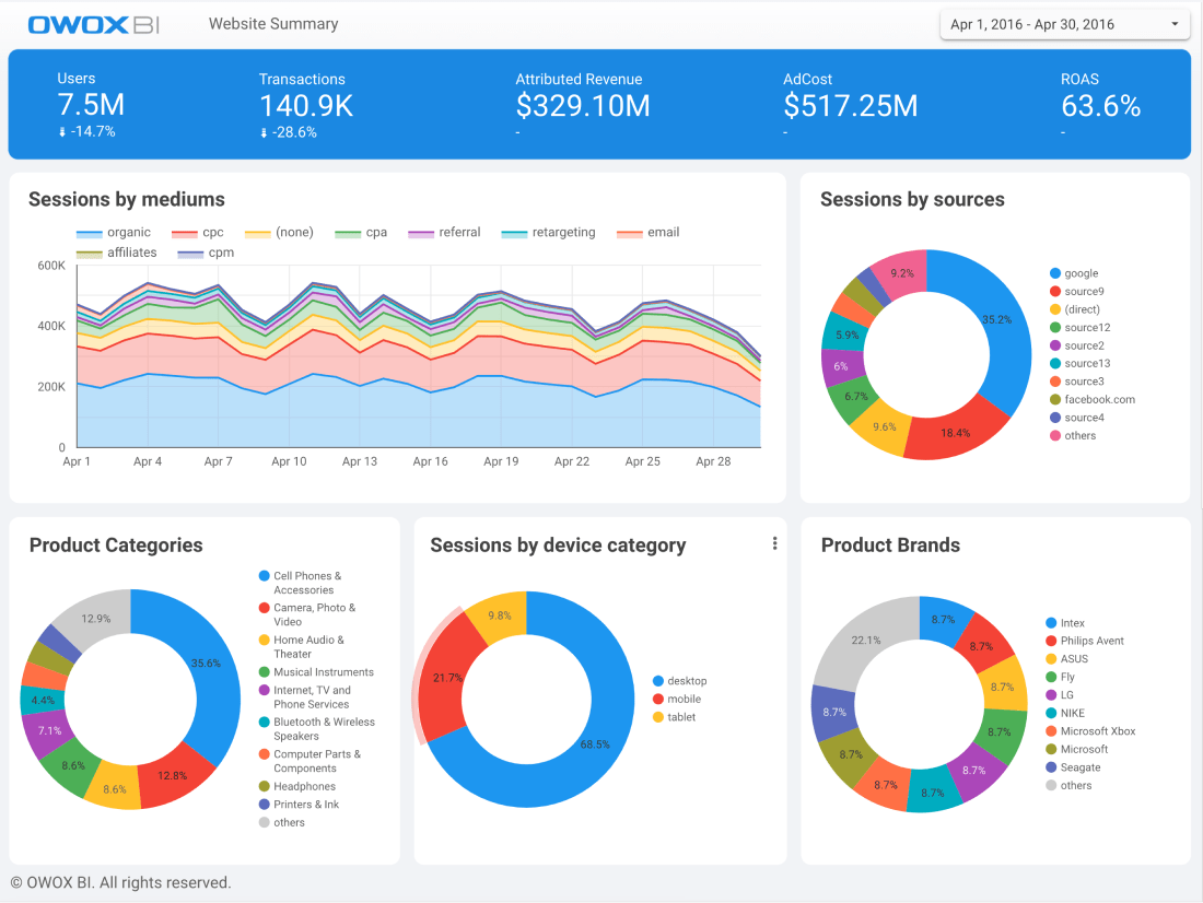 Website summary report