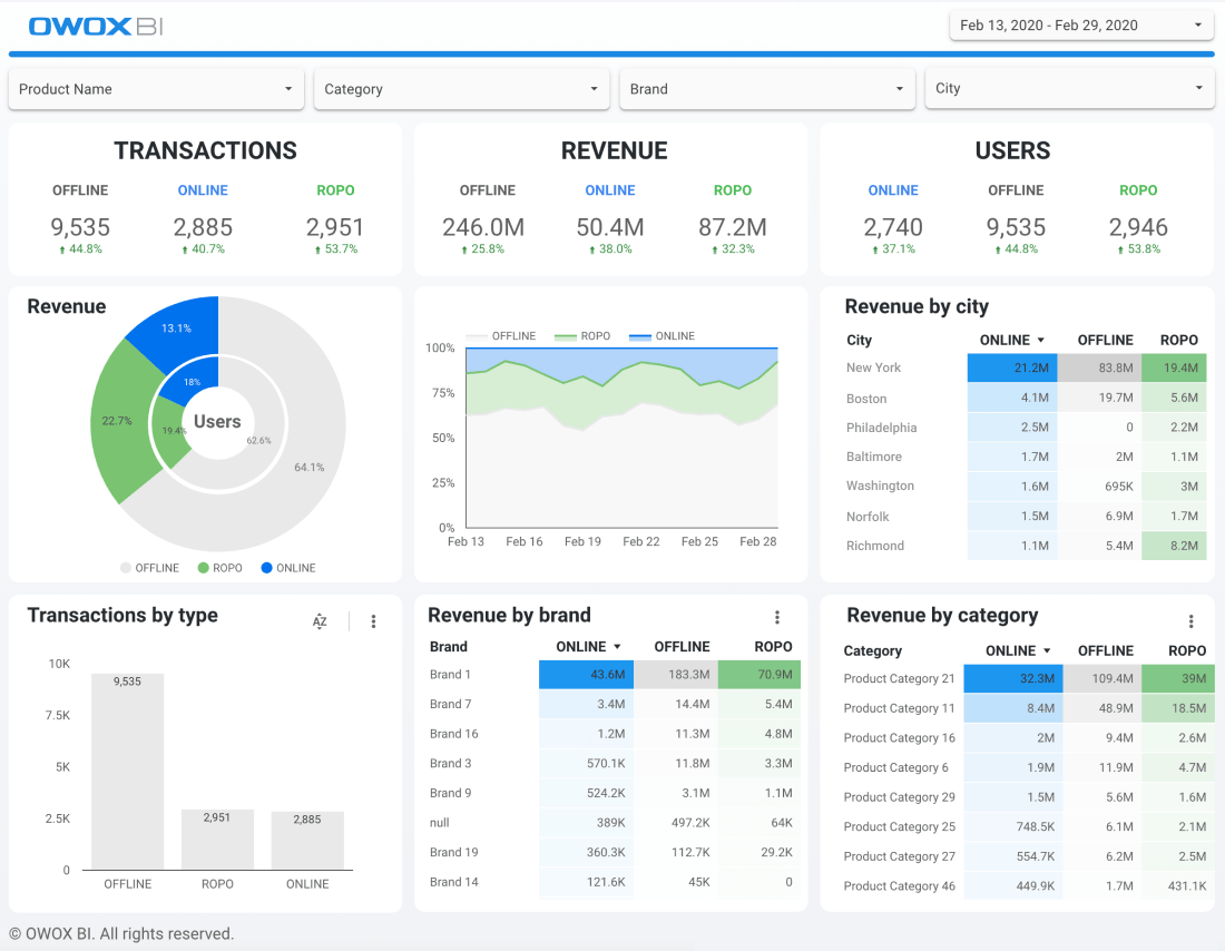 ROPO report