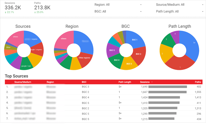 Top sources dashboard