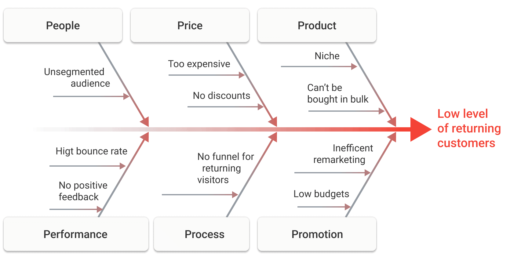 example of fishbone diagram in marketing