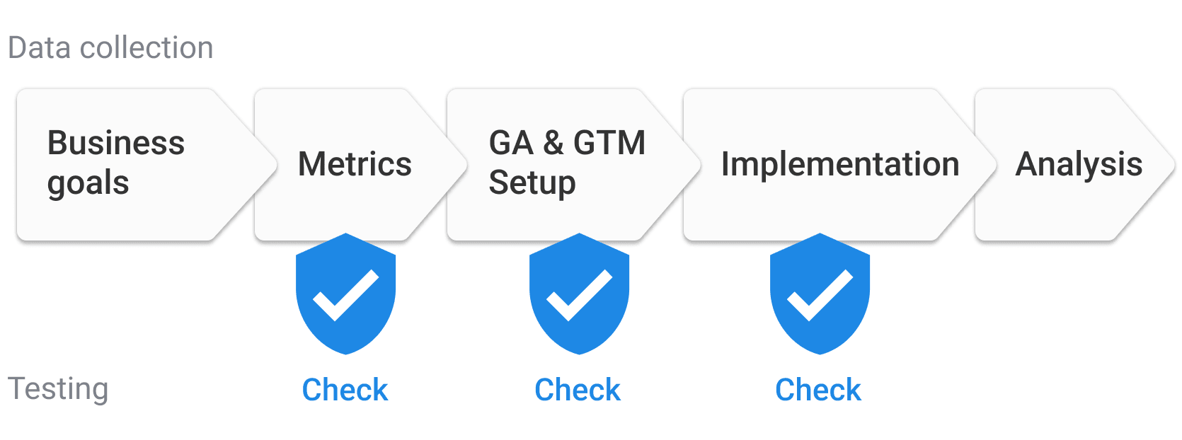 data quality process