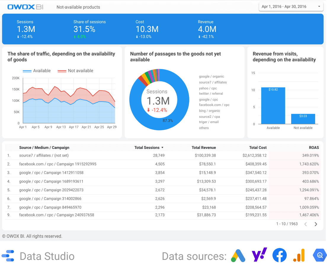 Daily marketing report