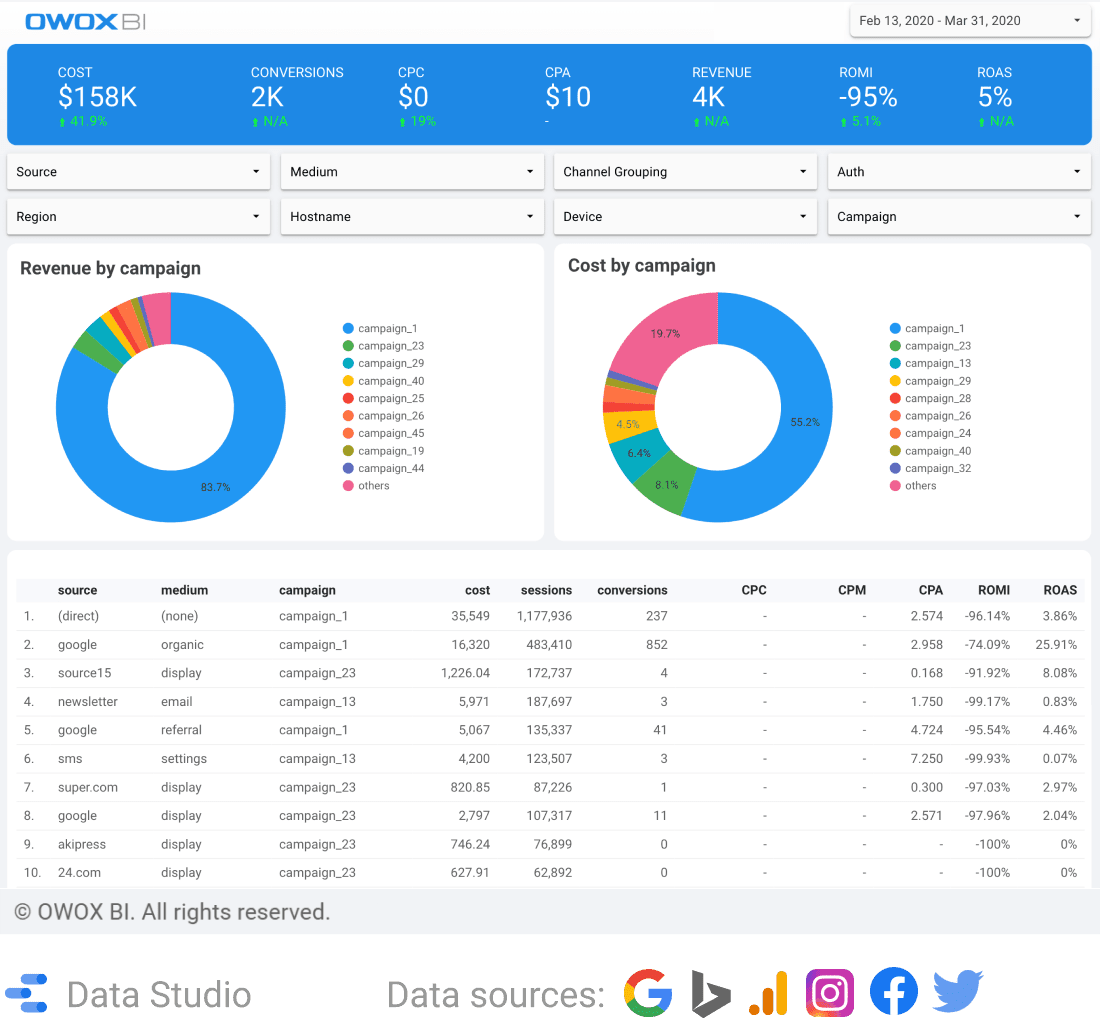 Digital marketing dashboard