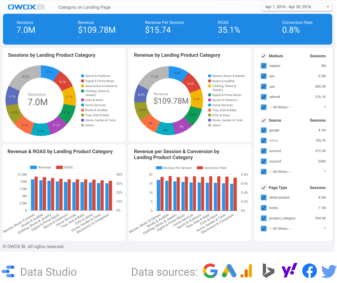 Marketing dashboard. Landing page effectiveness report