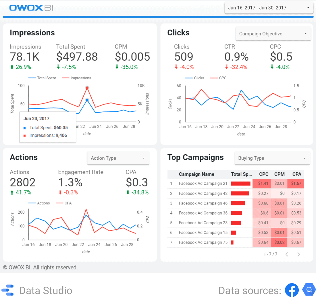 Facebook advertising dashboard template