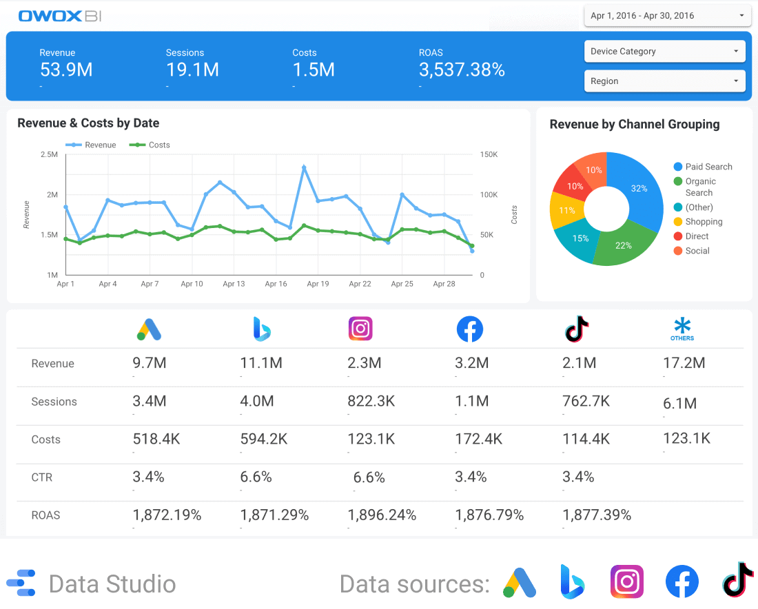 PPC Dashboard Template