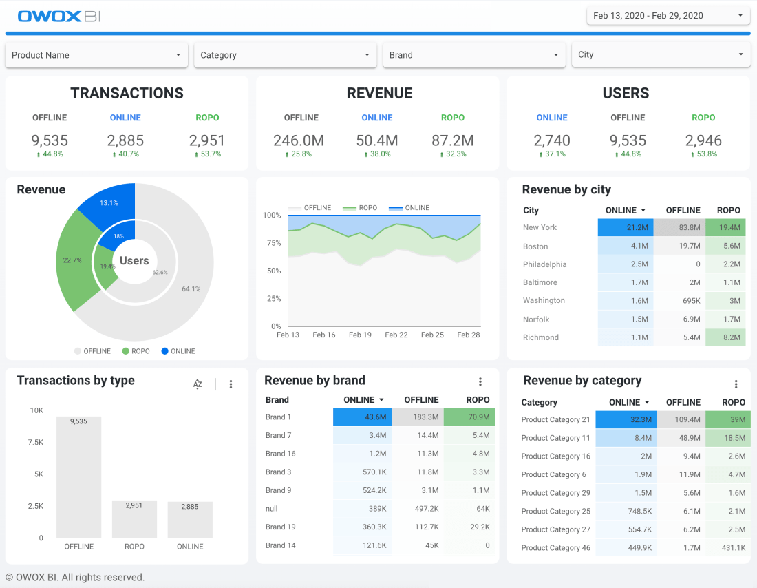 general marketing report overview