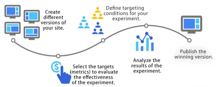 How Google Optimize works