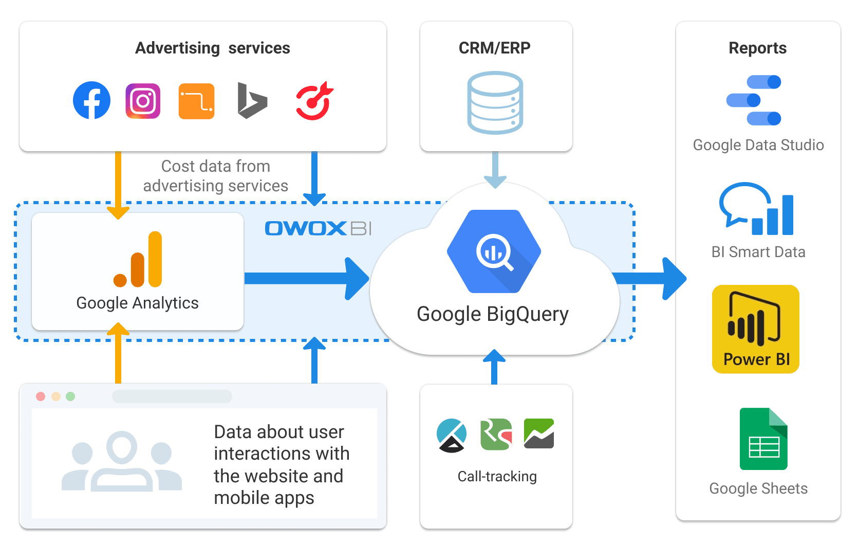 how data is combined with OWOX BI