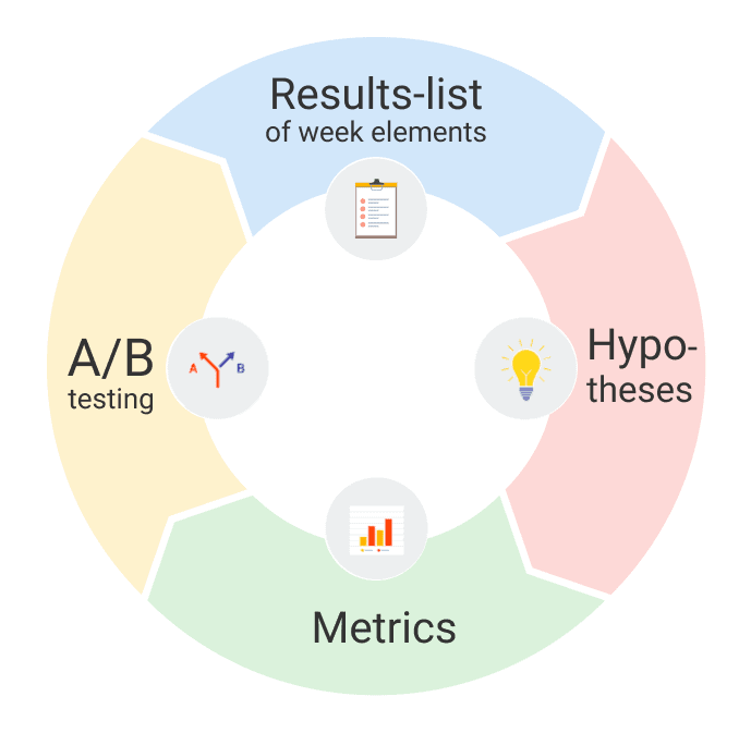 Stages of the testing