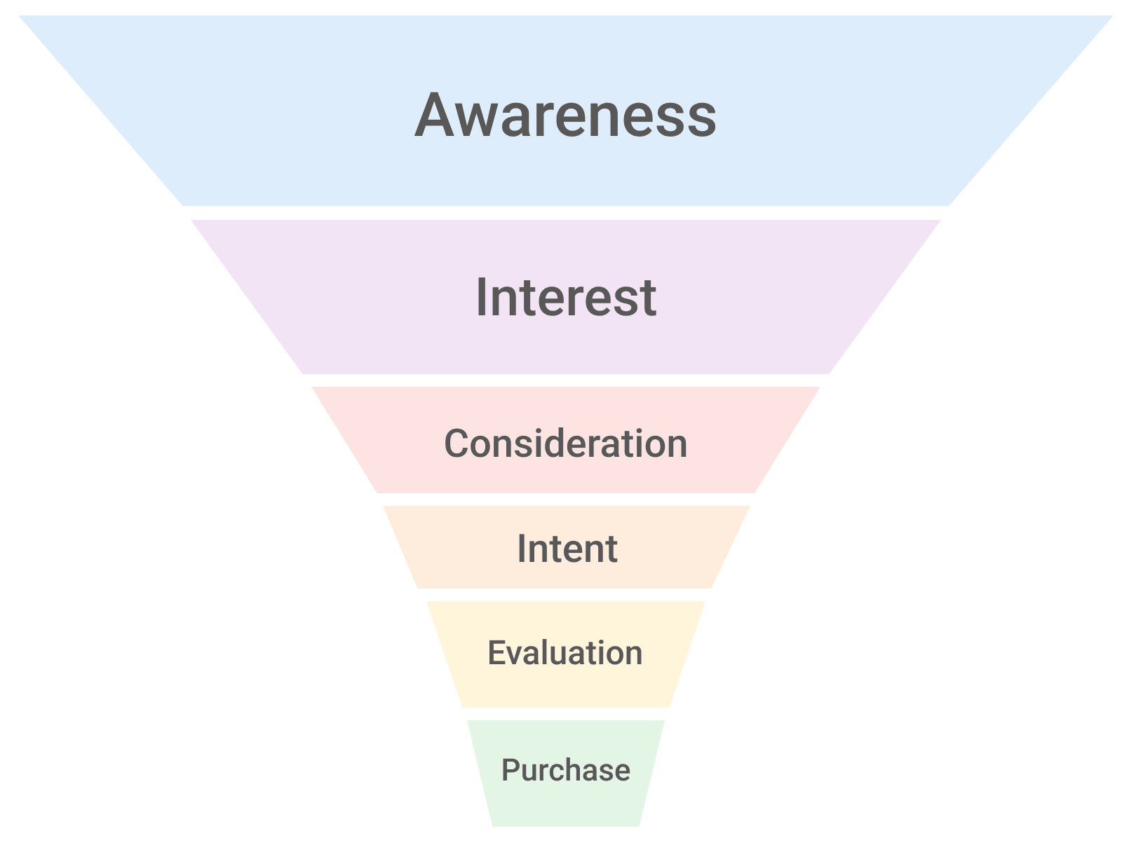 standard sales funnel