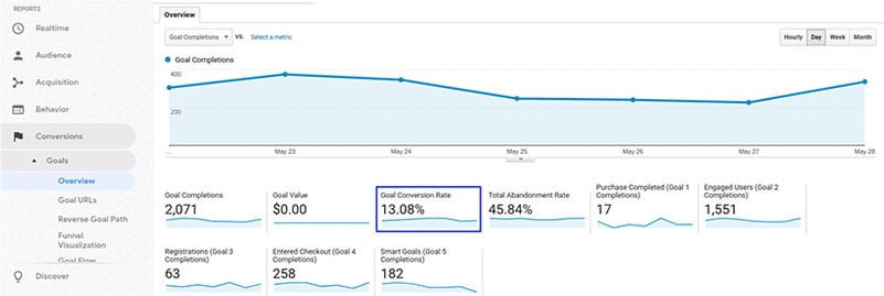 goals set up in Google Analytics