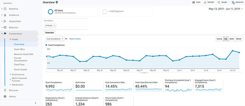 conversion rate in Google Analytics