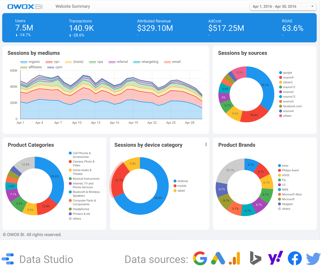 Example of Data Studio report