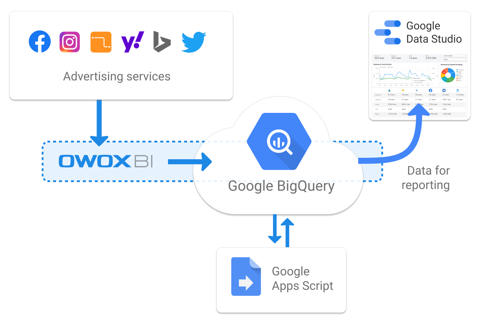 Automate reports in Google Data Studio Based on Data from Google BigQuery |  OWOX BI