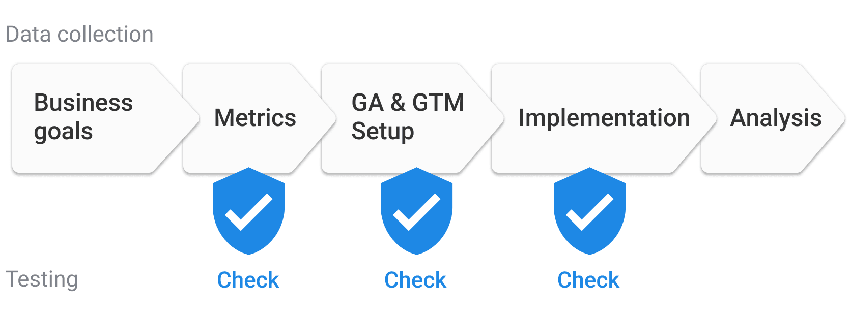 stages of data collecting