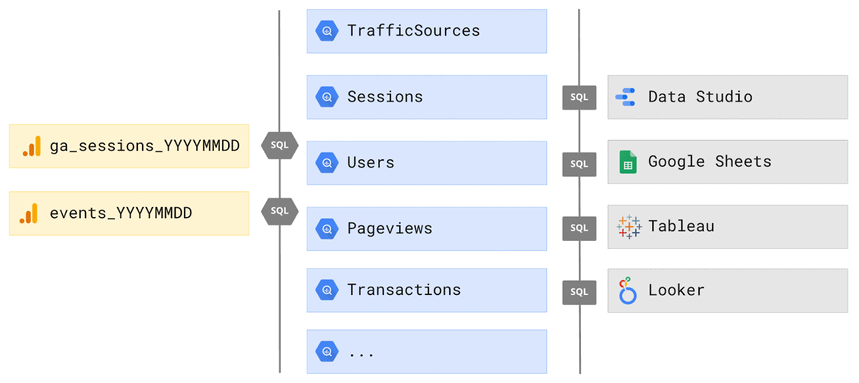 OWOX BI collects RAW data in Google Analytics