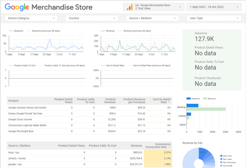Google Merchandise Store Ecommerce Report