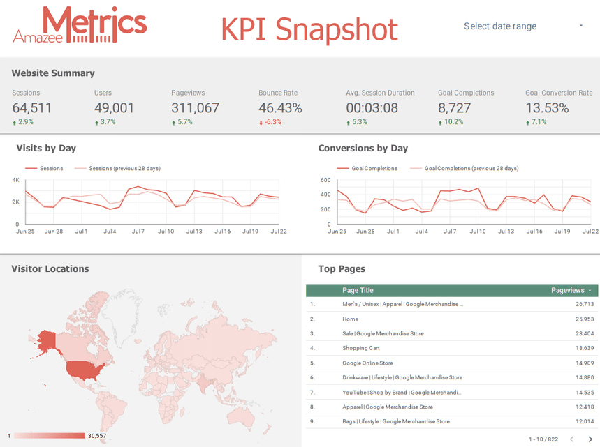 KPI Snapshot by Amazee Metrics