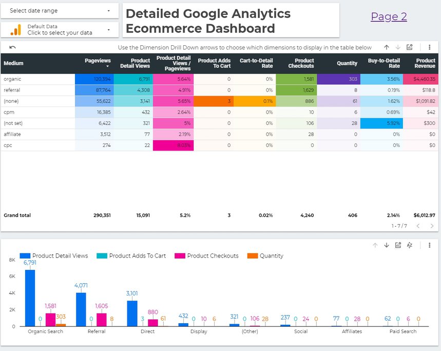 Detailed Google Analytics Ecommerce Dashboard