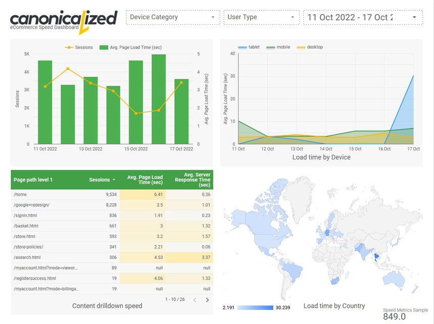eCommerce Speed Dashboard by Canonicalized