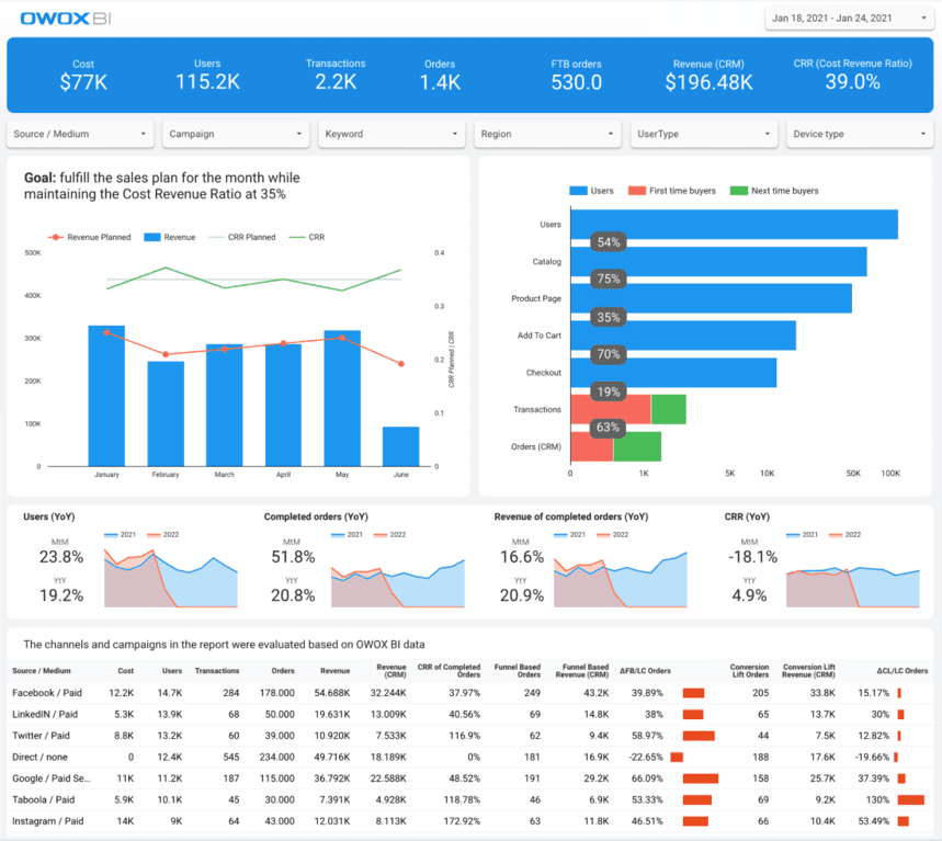 Save Universal Analytics Data When Migrating to GA4 | OWOX BI