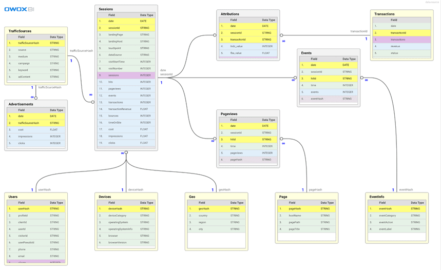 SQL templates for Google Analytics 360 and Google Analytics 4 schemas