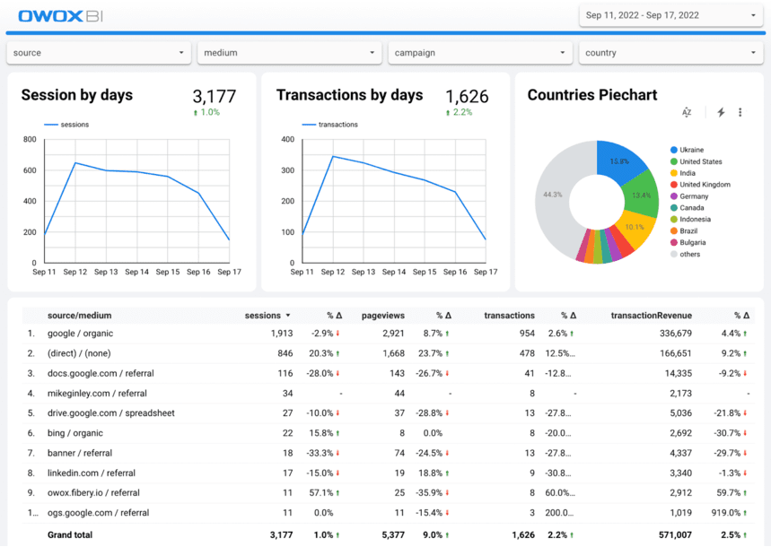 Dashboard with data range comparison