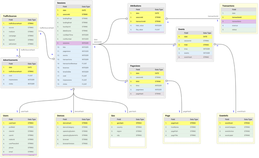 Standard data model