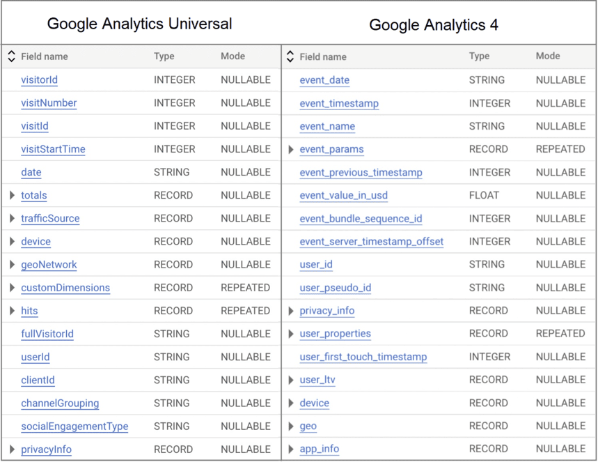 Data schema from Google BigQuery for Google Analytics Universal and Google Analytics 4