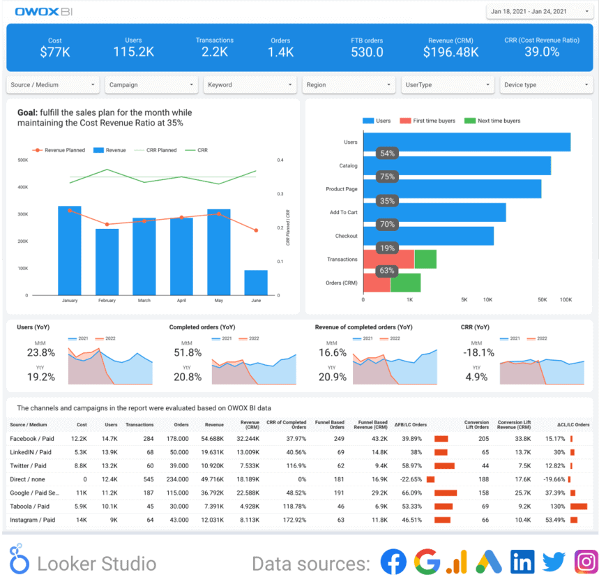 Example of an overall report from OWOX