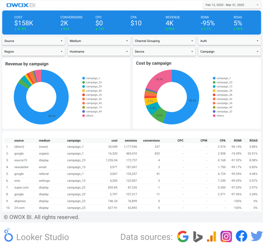 OWOX BI dashboard