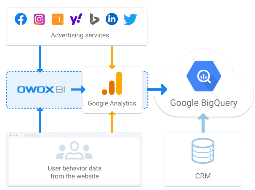 all the necessary data is collected in Google BigQuery